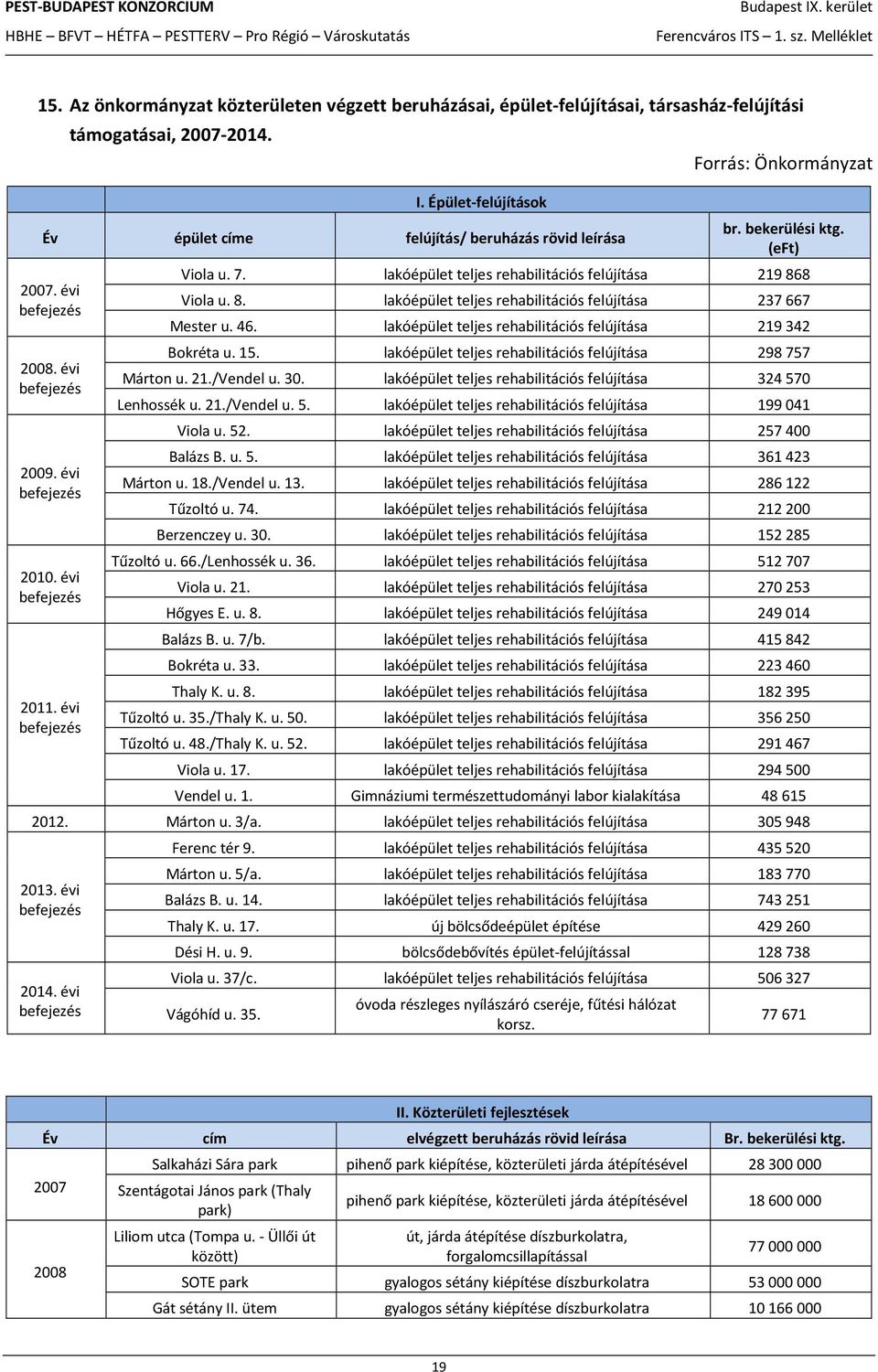 lakóépület teljes rehabilitációs felújítása 219 868 Viola u. 8. lakóépület teljes rehabilitációs felújítása 237 667 Mester u. 46. lakóépület teljes rehabilitációs felújítása 219 342 Bokréta u. 15.