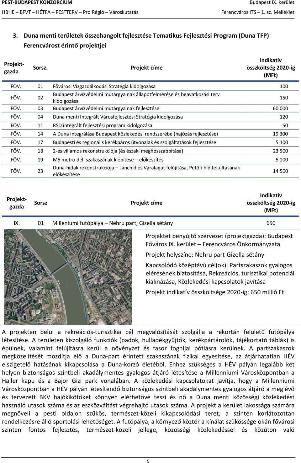 03 Budapest árvízvédelmi műtárgyainak fejlesztése 60 000 FŐV. 04 Duna menti Integrált Városfejlesztési Stratégia kidolgozása 120 FŐV. 11 RSD integrált fejlesztési program kidolgozása 50 FŐV.