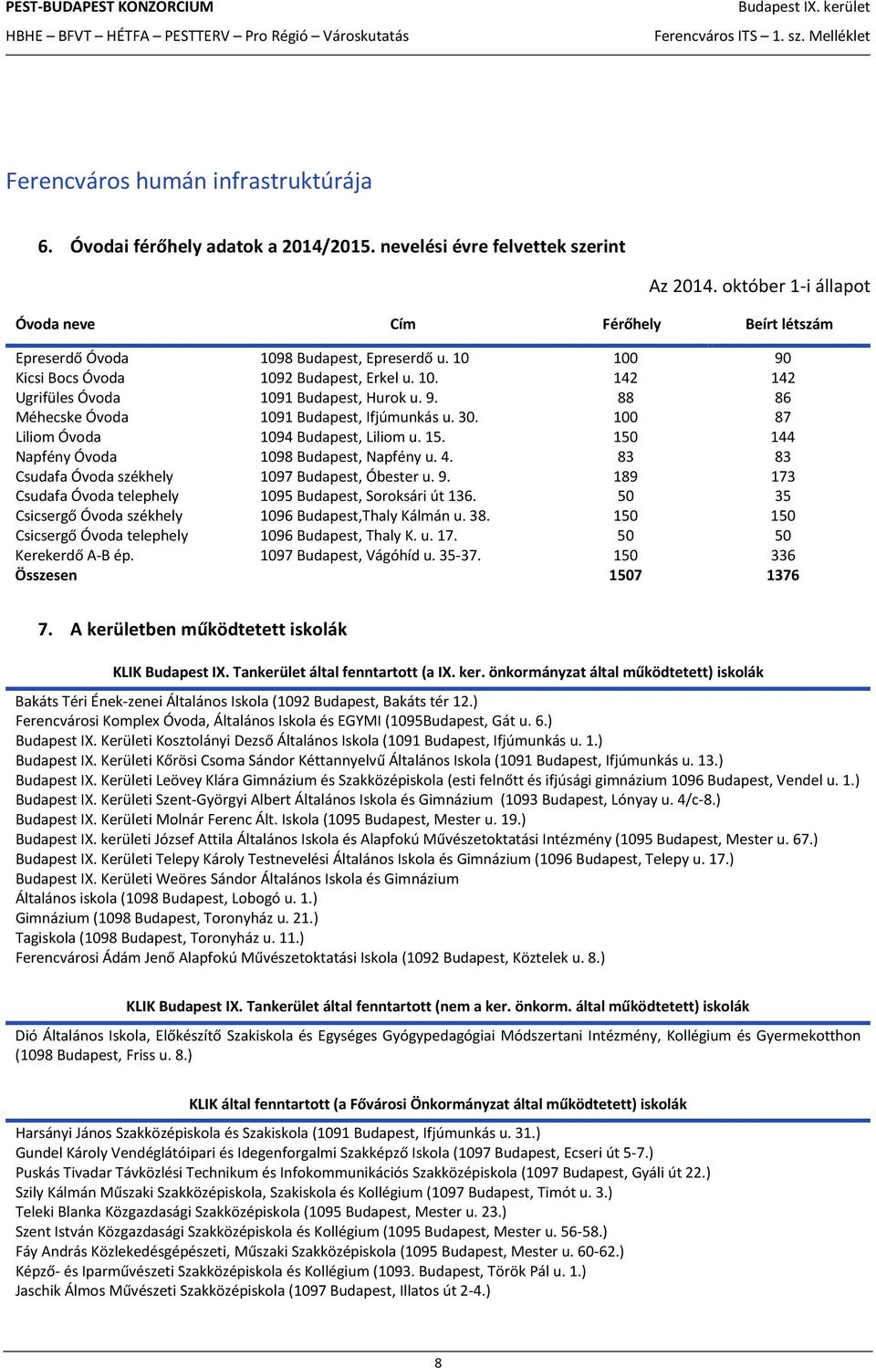 9. 88 86 Méhecske Óvoda 1091 Budapest, Ifjúmunkás u. 30. 100 87 Liliom Óvoda 1094 Budapest, Liliom u. 15. 150 144 Napfény Óvoda 1098 Budapest, Napfény u. 4.