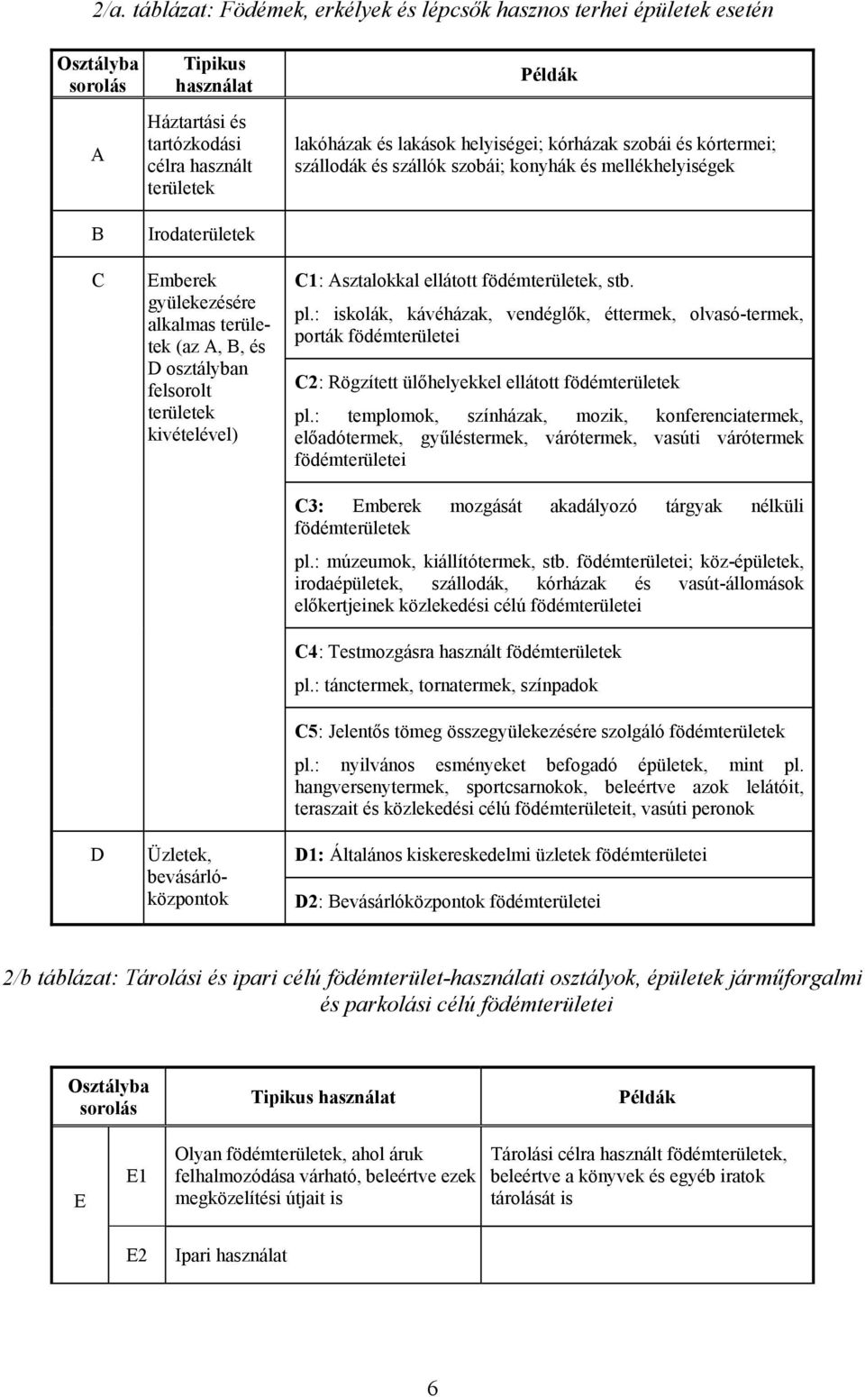 bevásárlóözponto C1: Asztaloal ellátott föémterülete, stb. pl.: isolá, ávéháza, venéglő, étterme, olvasó-terme, portá föémterületei C2: Rögzített ülőhelyeel ellátott föémterülete pl.