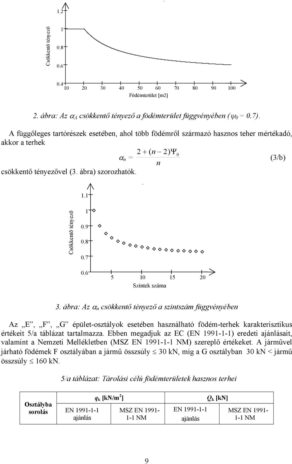 7 0.6 5 10 15 20 Szinte száma 3. ábra: Az α n csöentő tényező a szintszám függvényében Az E, F, G épület-osztályo esetében használható föém-terhe araterisztius értéeit 5/a táblázat tartalmazza.