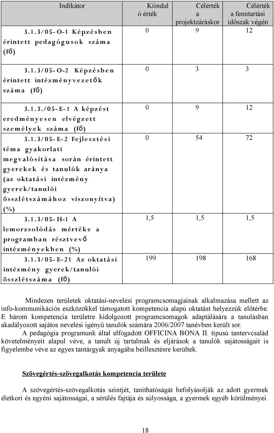 1.3/05- E- 21 Az oktatá s i intézm é n y gyerek/tanulói ös szl ét s z á m a (f ő) Kiindul ó érték Célérték a projektzáráskor Célérték a fenntartási időszak végén 0 9 12 0 3 3 0 9 12 0 54 72 1,5 1,5