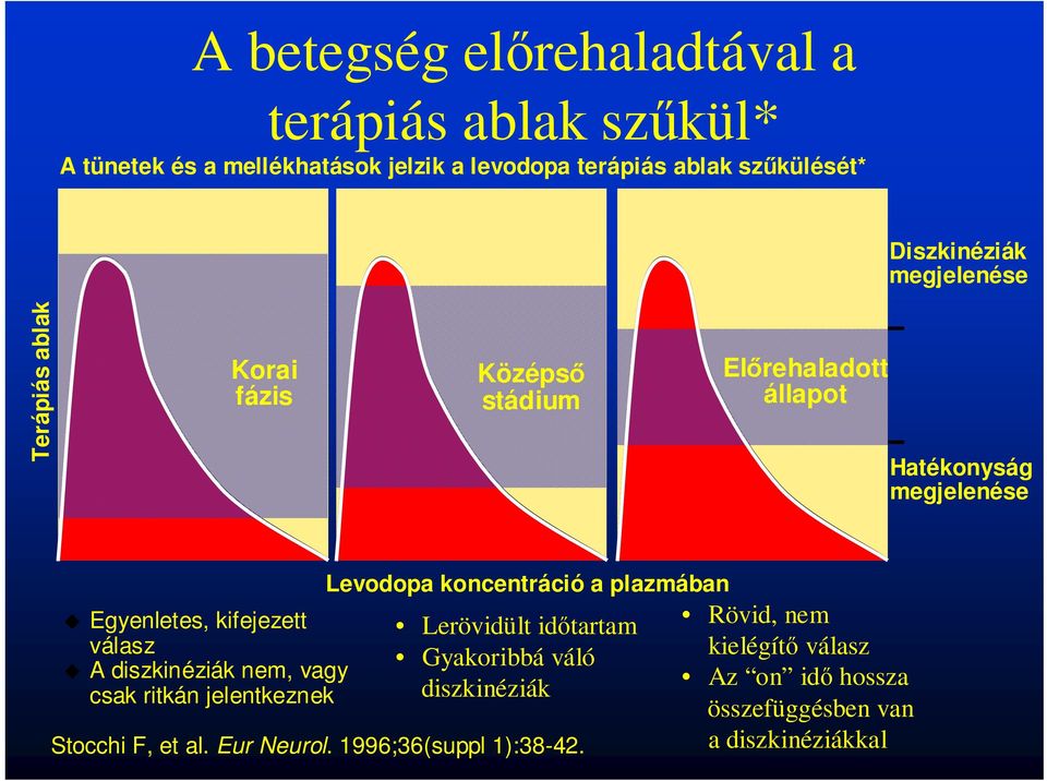 kifejezett válasz A diszkinéziák nem, vagy csak ritkán jelentkeznek Levodopa koncentráció a plazmában Lerövidült idıtartam Gyakoribbá