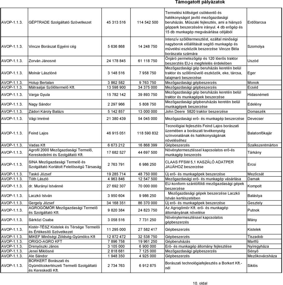 művelési eszközök Vincze Béla Szomolya borászata számára Zorván Jánosné 24 178 845 61 118 750 Önjáró permetezőgép és 120 lóerős traktor beszerztés EU-s megfelelés érdekében Uszód Molnár Lászlóné 3