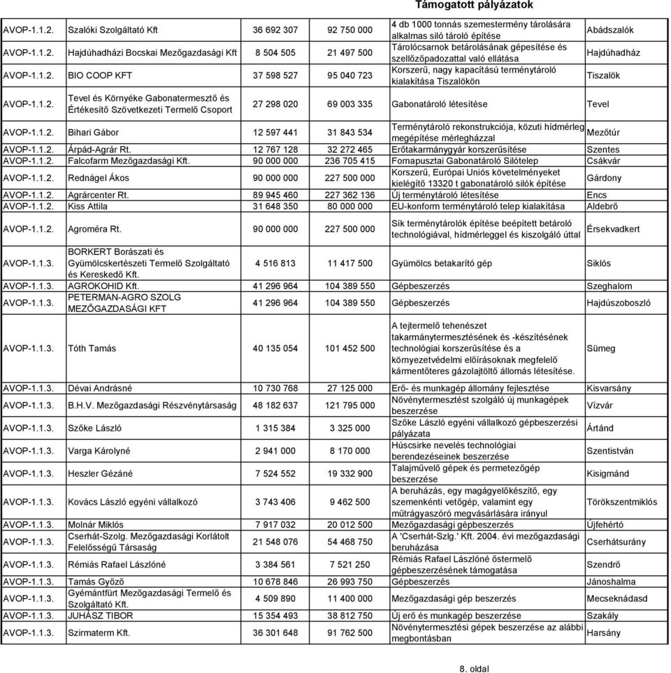 Korszerű, nagy kapacítású terménytároló kialakítása Tiszalökön Abádszalók Hajdúhadház Tiszalök 27 298 020 69 003 335 Gabonatároló létesítése Tevel Bihari Gábor 12 597 441 31 843 534 Terménytároló