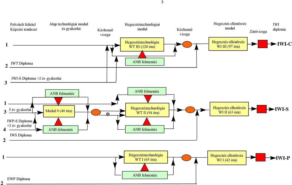 3 IWI-S Diploma +2 év gyakorlat 1 3 4 2 5 év gyakorlat IWP-S Diploma +2 év gyakorlat IWS Diploma Modul 0 (40 óra) *