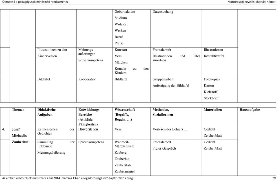 Josef Michaelis Didaktische Aufgaben Kennenlernen Gedichtes des Entwicklungs- Bereiche (Attitüde, Fähigkeiten) Wissenschaft (Begriffe, Regeln, ) Methoden, Sozialformen Materialien Hörverstehen Vers