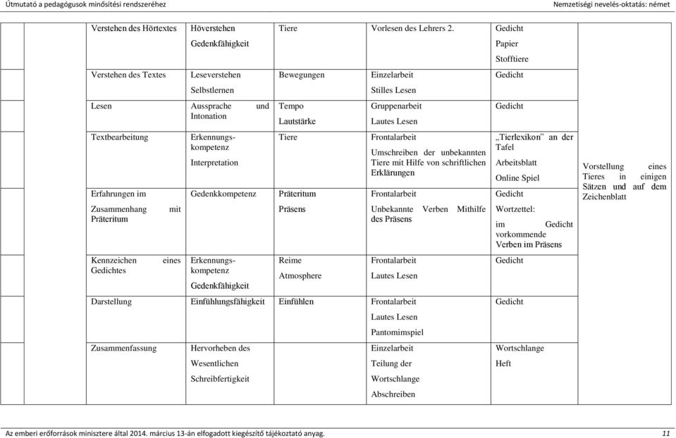 Gedicht Bewegungen Tempo Lautstärke Tiere Präsens Reime Atmosphere Einzelarbeit Stilles Lesen Gruppenarbeit Lautes Lesen Frontalarbeit Umschreiben der unbekannten Tiere mit Hilfe von schriftlichen