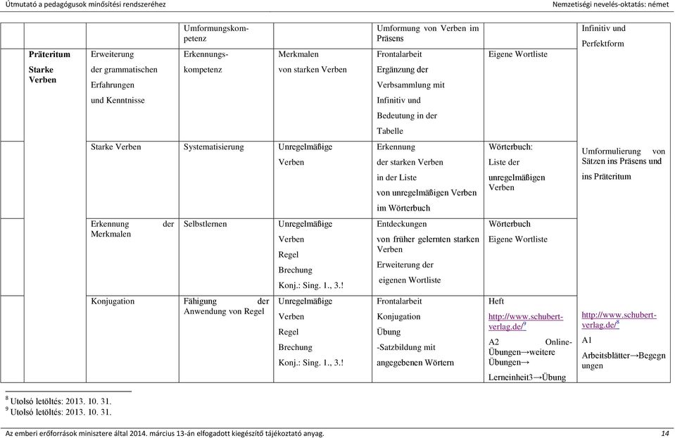 Liste der Umformulierung von Sätzen ins Präsens und in der Liste von unregelmäßigen Verben unregelmäßigen Verben ins im Wörterbuch Erkennung Merkmalen der Selbstlernen Unregelmäßige Verben Regel