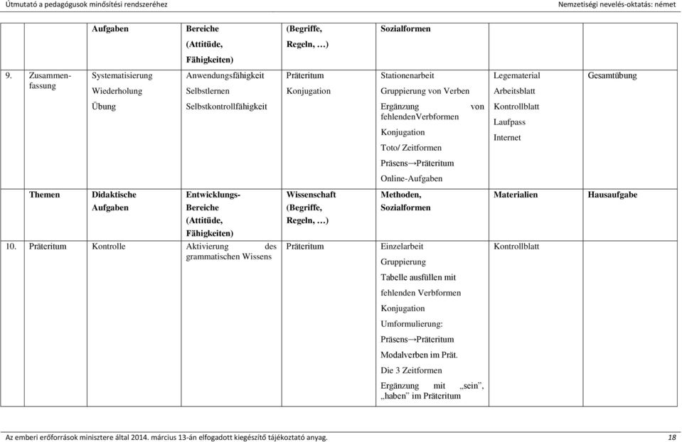 Ergänzung fehlendenverbformen Konjugation Toto/ Zeitformen von Kontrollblatt Laufpass Internet Präsens Online-Aufgaben Themen Didaktische Aufgaben Entwicklungs- Bereiche (Attitüde, Fähigkeiten) 10.