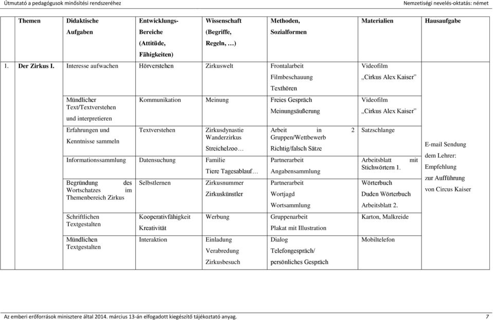 Gespräch Textverstehen Zirkusdynastie Wanderzirkus Streichelzoo Informationssammlung Datensuchung Familie Begründung des Wortschatzes im Themenbereich Zirkus Schriftlichen Textgestalten Mündlichen