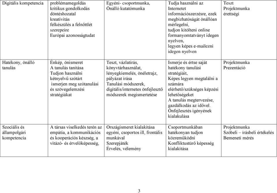 Projektmunka érettségi Hatékony, önálló tanulás Énkép, önismeret A tanulás tanítása Tudjon használni kétnyelvű szótárt ismerjen meg szótanulási és szövegelemzési stratégiákat Teszt, vázlatírás,