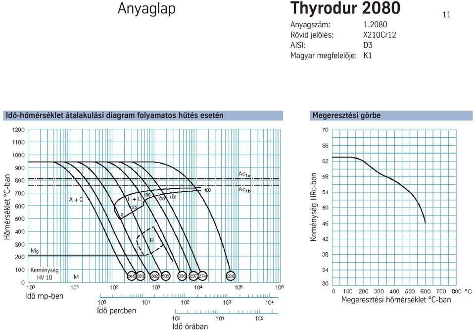 11 Idõ-hõmérséklet átalakulási diagram folyamatos hûtés