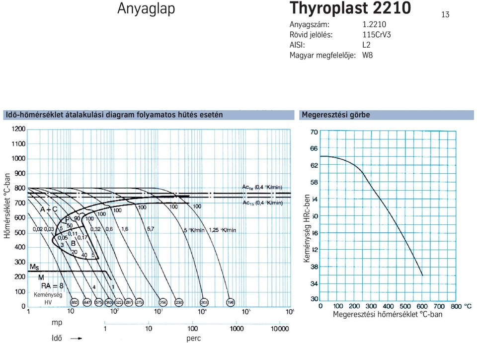 megfelelôje: W8 13 Idõ-hõmérséklet átalakulási diagram