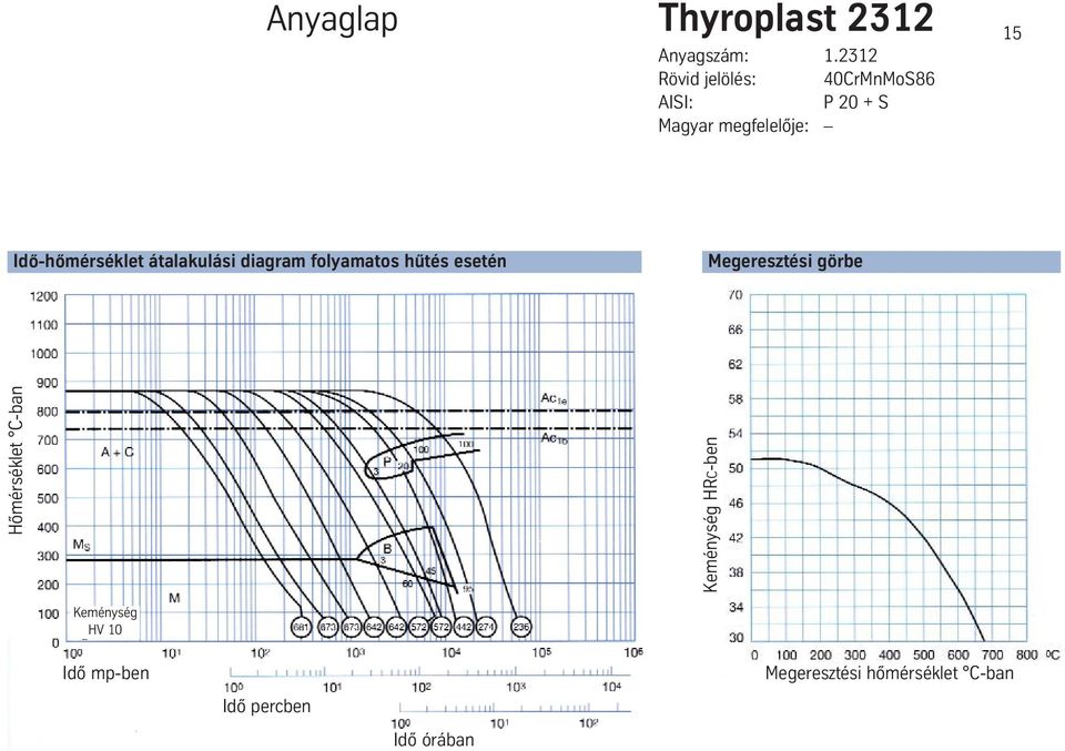 megfelelôje: 15 Idõ-hõmérséklet átalakulási diagram folyamatos