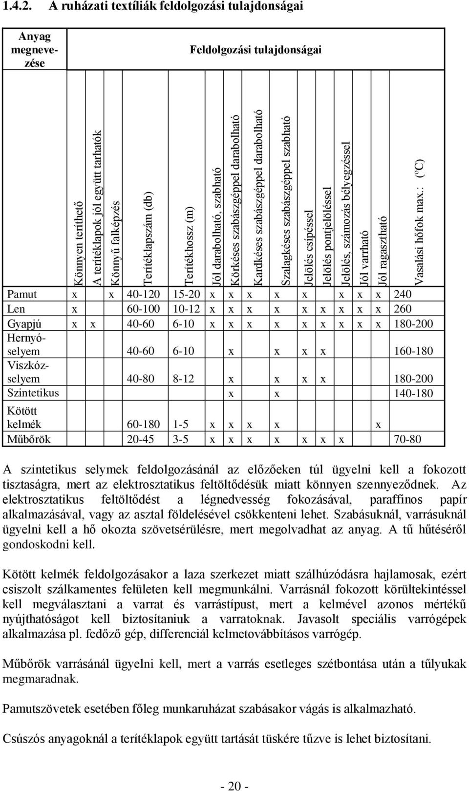 Jól darabolható, szabható Pamut x x 40-120 15-20 x x x x x x x x 240 Len x 60-100 10-12 x x x x x x x x x 260 Gyapjú x x 40-60 6-10 x x x x x x x x x 180-200 Hernyóselyem 40-60 6-10 x x x x 160-180