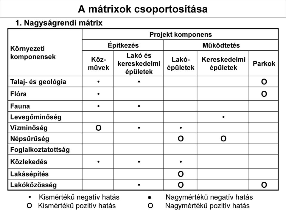 geológia Ο Flóra Ο Fauna Levegőminőség Vízminőség Ο Népsűrűség Ο Ο Foglalkoztatottság Közlekedés Lakásépítés