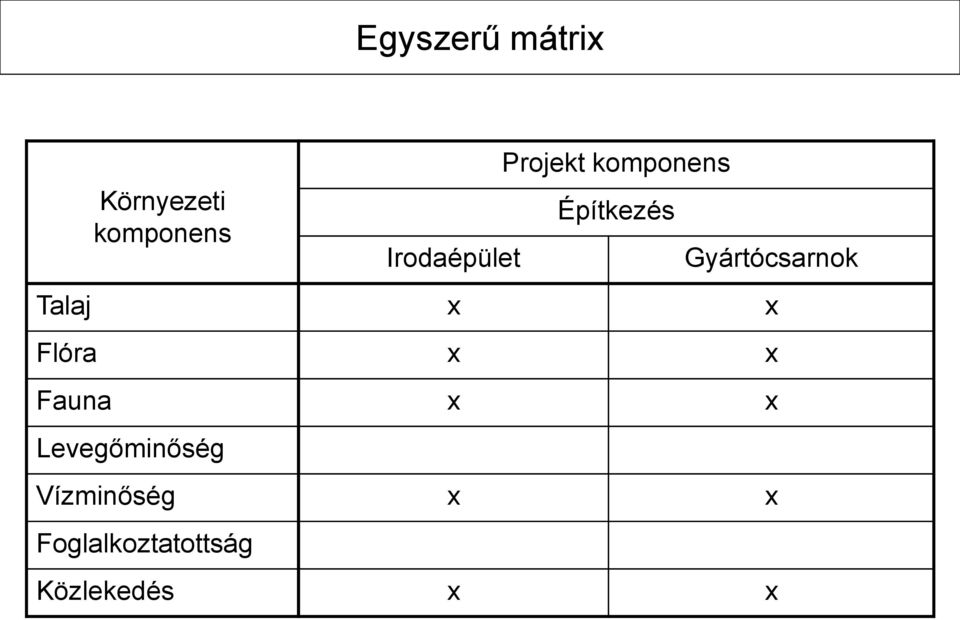 Gyártócsarnok Talaj x x Flóra x x Fauna x x