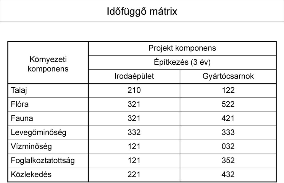 Flóra 321 522 Fauna 321 421 Levegőminőség 332 333