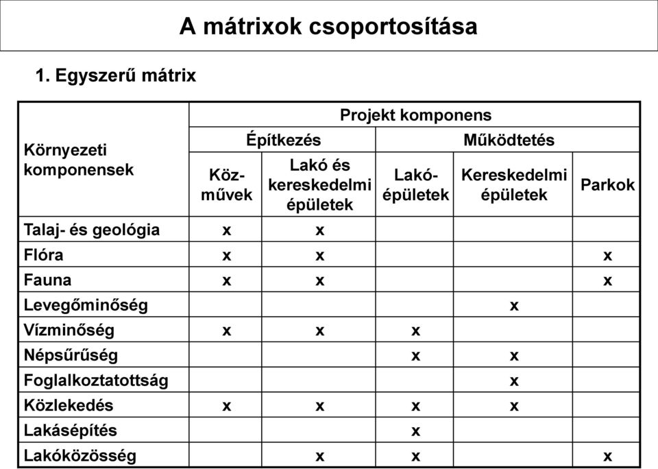 Működtetés Kereskedelmi épületek Parkok Flóra x x x Fauna x x x Levegőminőség Vízminőség