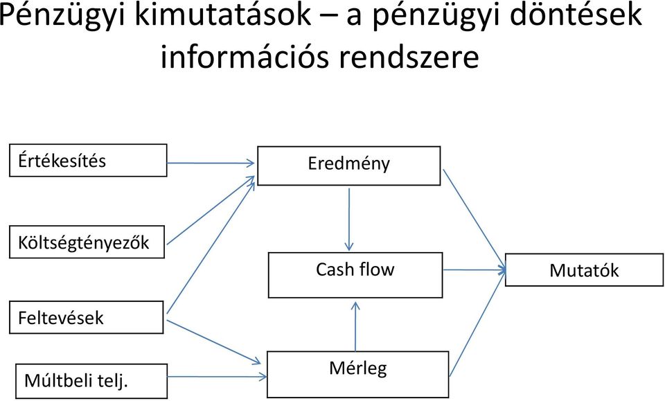 Értékesítés Eredmény Költségtényezők