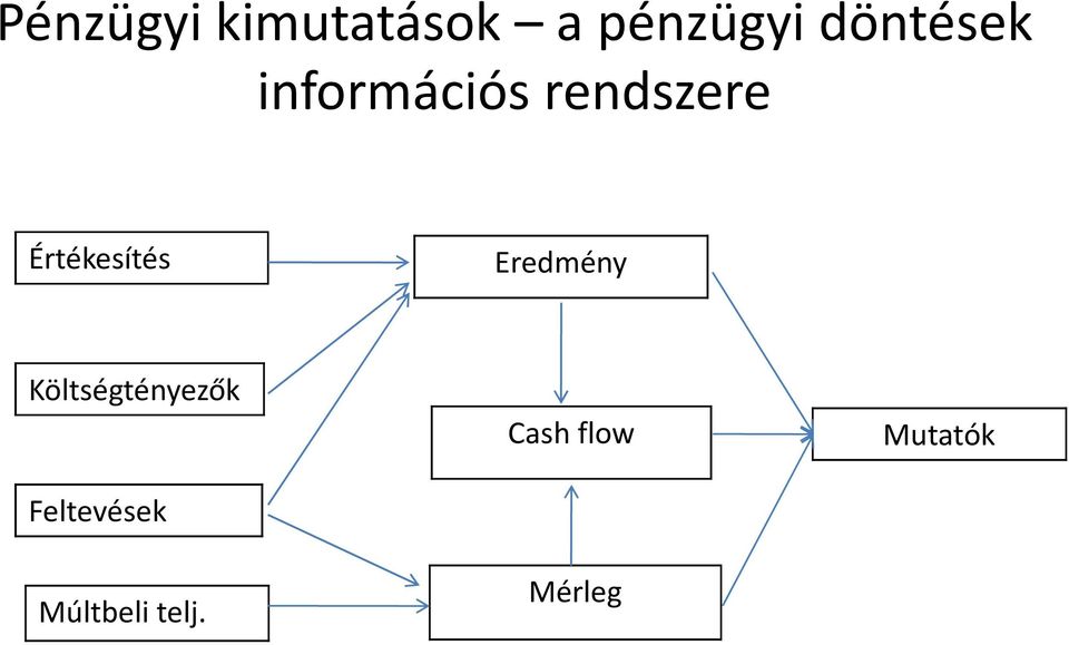 Értékesítés Eredmény Költségtényezők