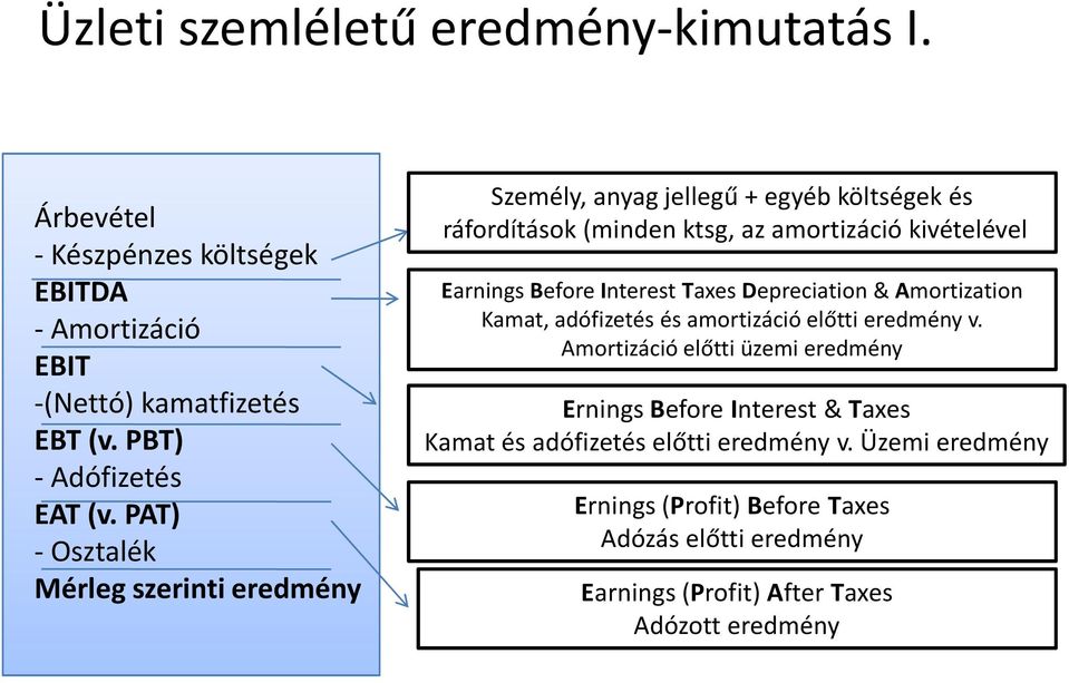 Interest Taxes Depreciation & Amortization Kamat, adófizetés és amortizáció előtti eredmény v.