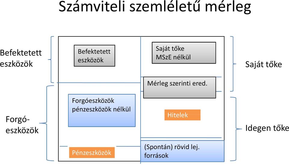 Mérleg szerinti ered.