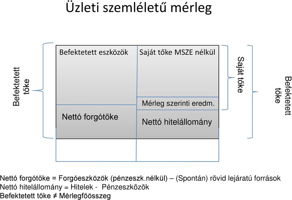 Nettó hitelállomány Saját tőke Befektetett tőke Nettó forgótőke = Forgóeszközök