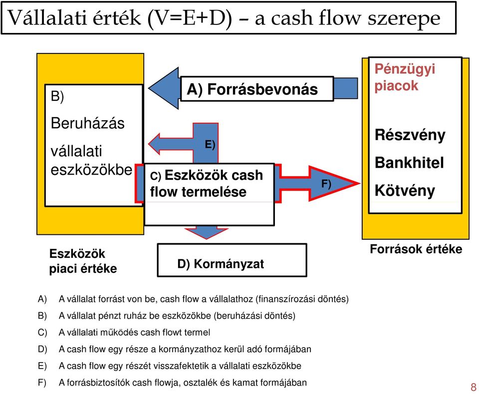 (finanszírozási döntés) B) A vállalat pénzt ruház be eszközökbe (beruházási döntés) C) A vállalati működés cash flowt termel D) A cash flow egy része