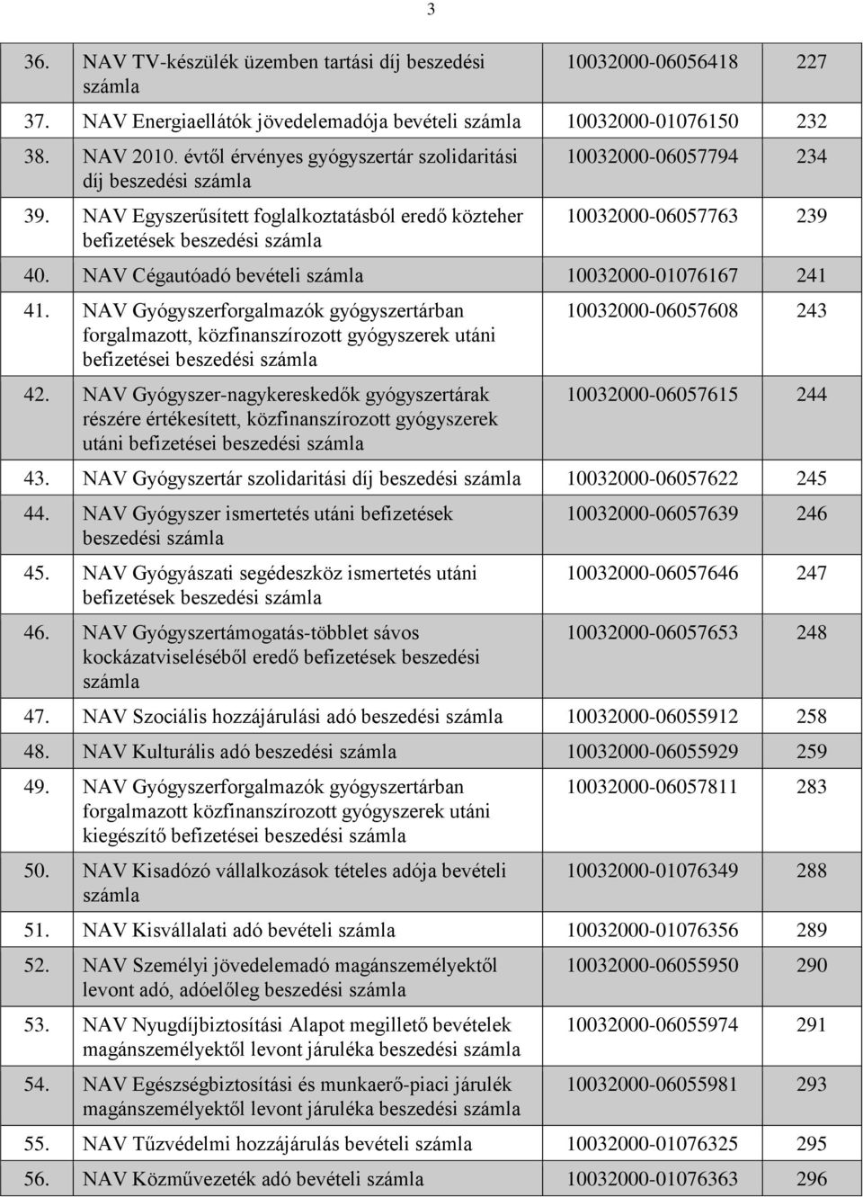 NAV Cégautóadó bevételi 10032000-01076167 241 41. NAV Gyógyszerforgalmazók gyógyszertárban forgalmazott, közfinanszírozott gyógyszerek utáni befizetései beszedési 42.