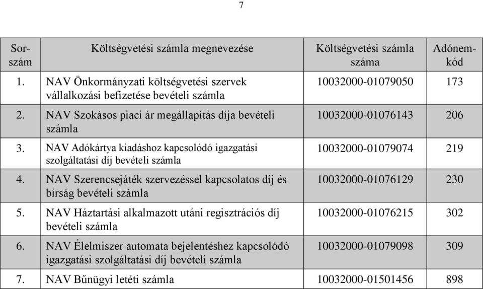 NAV Szerencsejáték szervezéssel kapcsolatos díj és bírság bevételi 5. NAV Háztartási alkalmazott utáni regisztrációs díj bevételi 6.