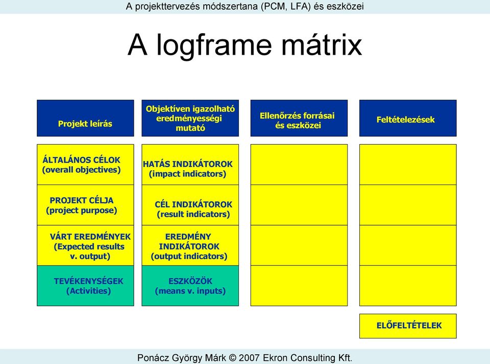 PROJEKT CÉLJA (project purpose) CÉL INDIKÁTOROK (result indicators) VÁRT EREDMÉNYEK (Expected results v.