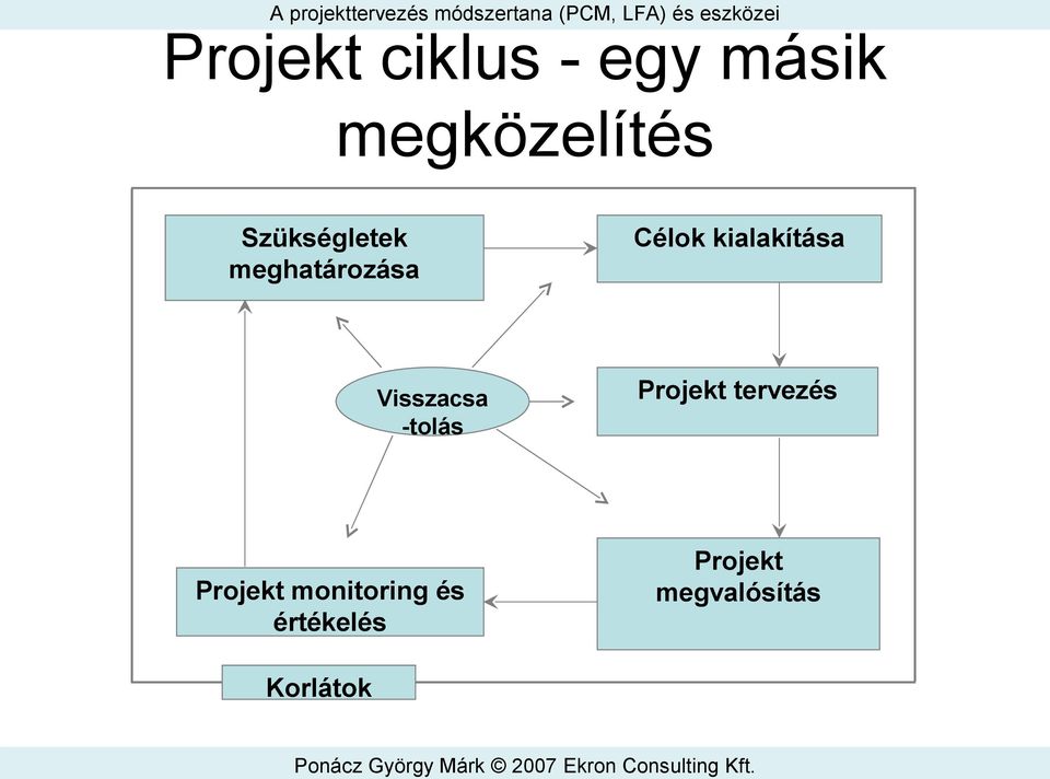 Visszacsa -tolás Projekt tervezés Projekt