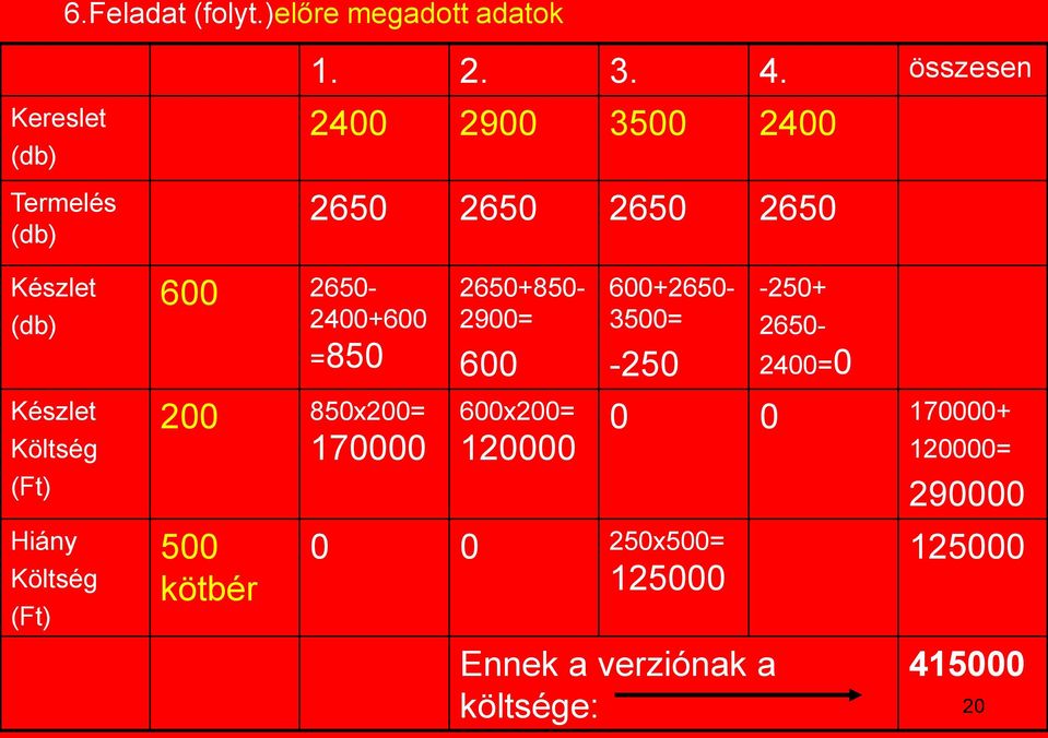 2650+850-2900= 600 600+2650-3500= -250-250+ 2650-2400=0 Készlet Költség (Ft) Hiány Költség (Ft) 200