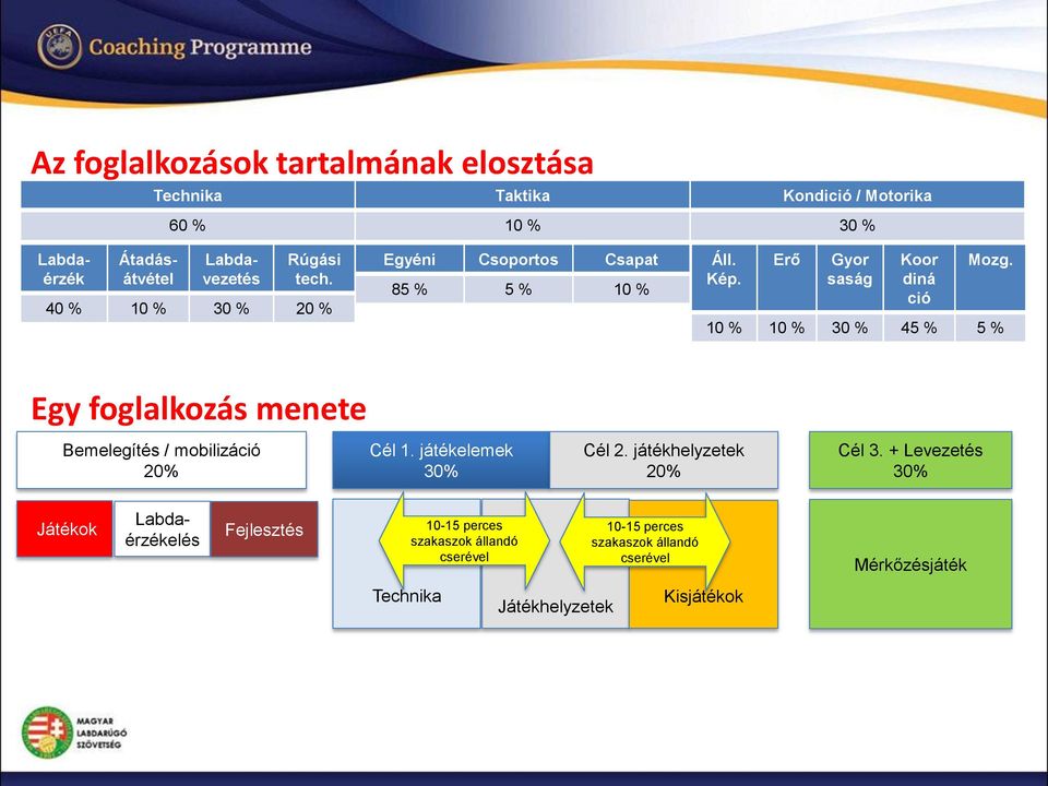 10 % 10 % 30 % 45 % 5 % Egy foglalkozás menete Bemelegítés / mobilizáció 20% Cél 1. játékelemek 30% Cél 2. játékhelyzetek 20% Cél 3.