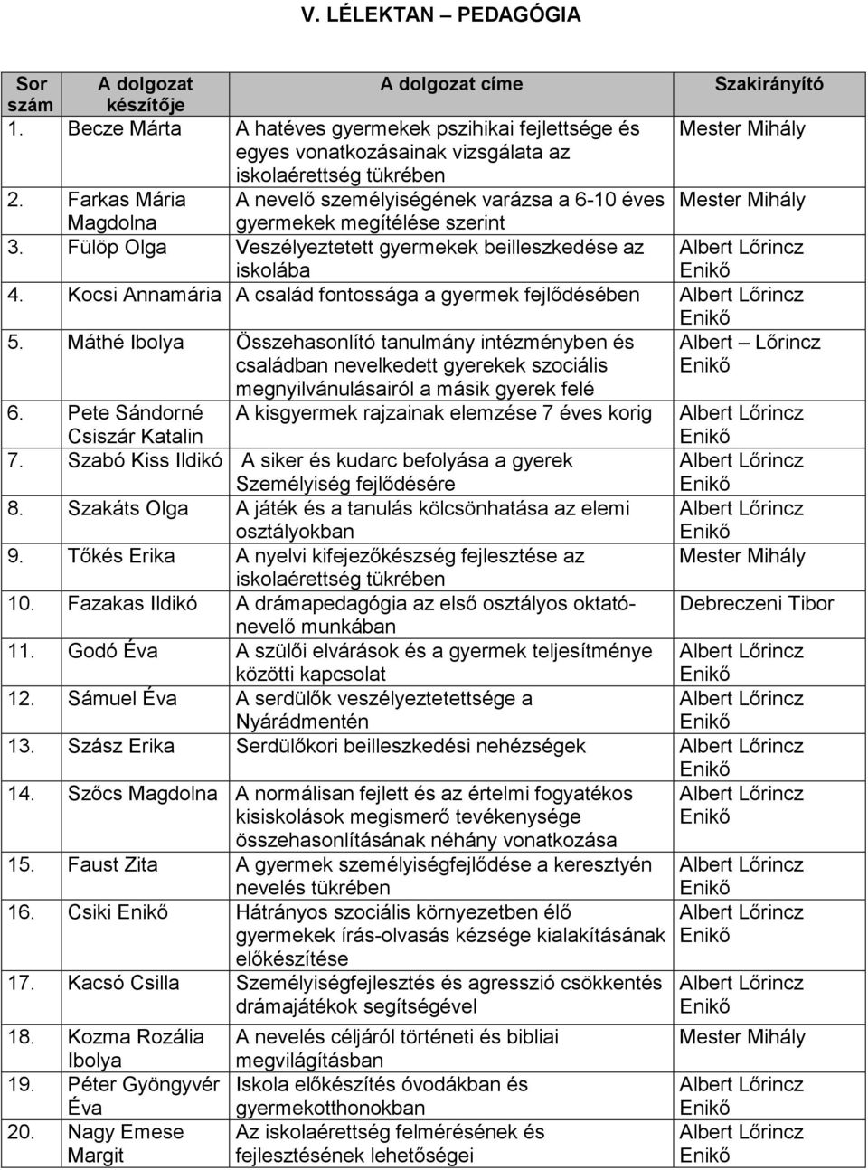 Farkas A nevelő személyiségének varázsa a 6-10 éves Magdolna gyermekek megítélése szerint 3. Fülöp Olga Veszélyeztetett gyermekek beilleszkedése az iskolába 4.