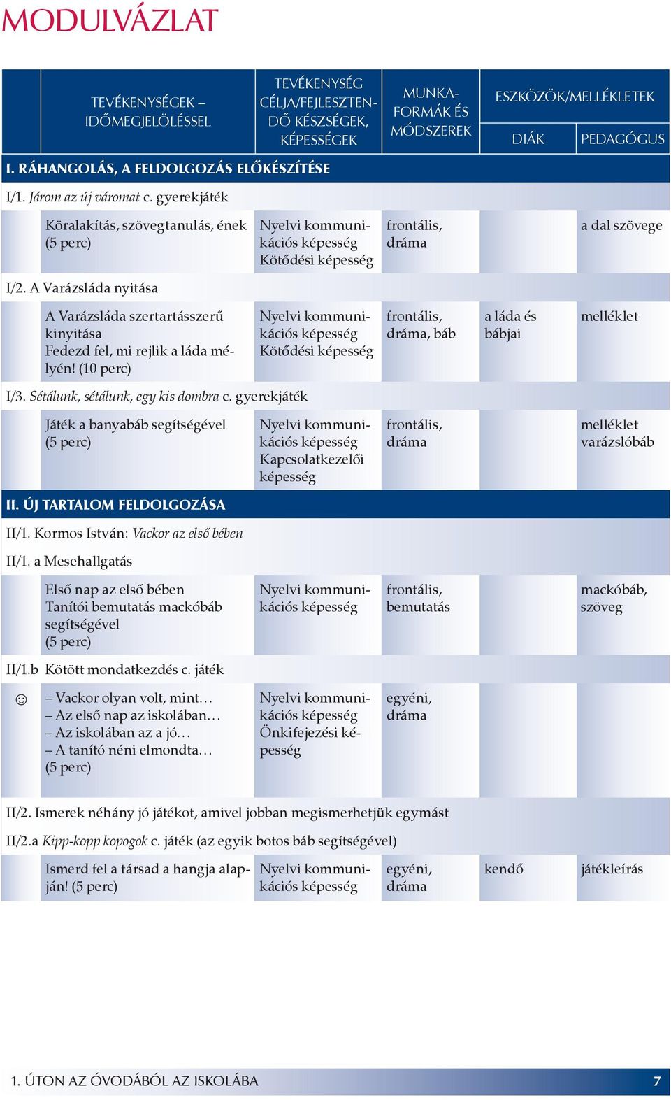 gyerekjáték Köralakítás, szövegtanulás, ének (5 perc) Nyelvi kommunikációs képesség Kötődési képesség frontális, dráma a dal szövege I/2.