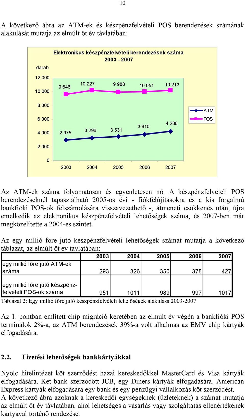 A készpénzfelvételi POS berendezéseknél tapasztalható 25-ös évi - fiókfelújításokra és a kis forgalmú bankfióki POS-ok felszámolására visszavezethető -, átmeneti csökkenés után, újra emelkedik az