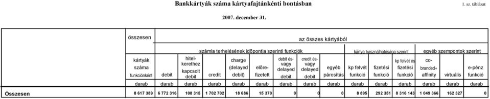 (delayed ) elõre fizetett és- vagy delayed credit és- vagy delayed egyéb párosítás kártya használhatósága szerint kp felvét