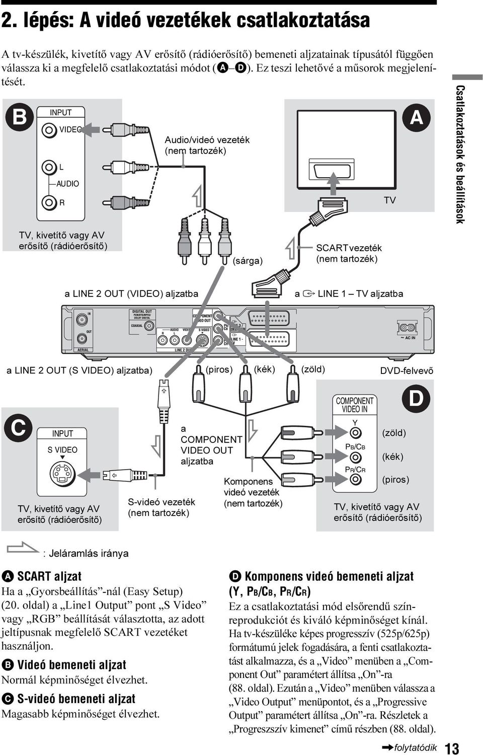 B INPUT VIDEO L AUDIO R Audio/videó vezeték (nem tartozék) TV A Csatlakoztatások és beállítások TV, kivetítő vagy AV erősítő (rádióerősítő) (sárga) SCART vezeték (nem tartozék) a LINE 2 OUT (VIDEO)