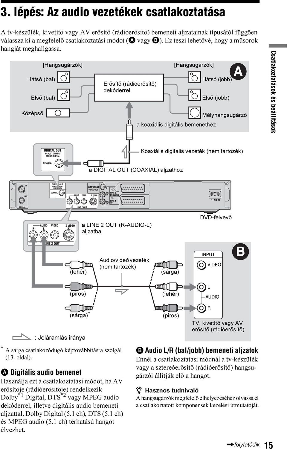 Hátsó (bal) [Hangsugárzók] Első (bal) Középső Erősítő (rádióerősítő) dekóderrel [Hangsugárzók] a koaxiális digitális bemenethez Hátsó (jobb) Első (jobb) A Mélyhangsugárzó Csatlakoztatások és