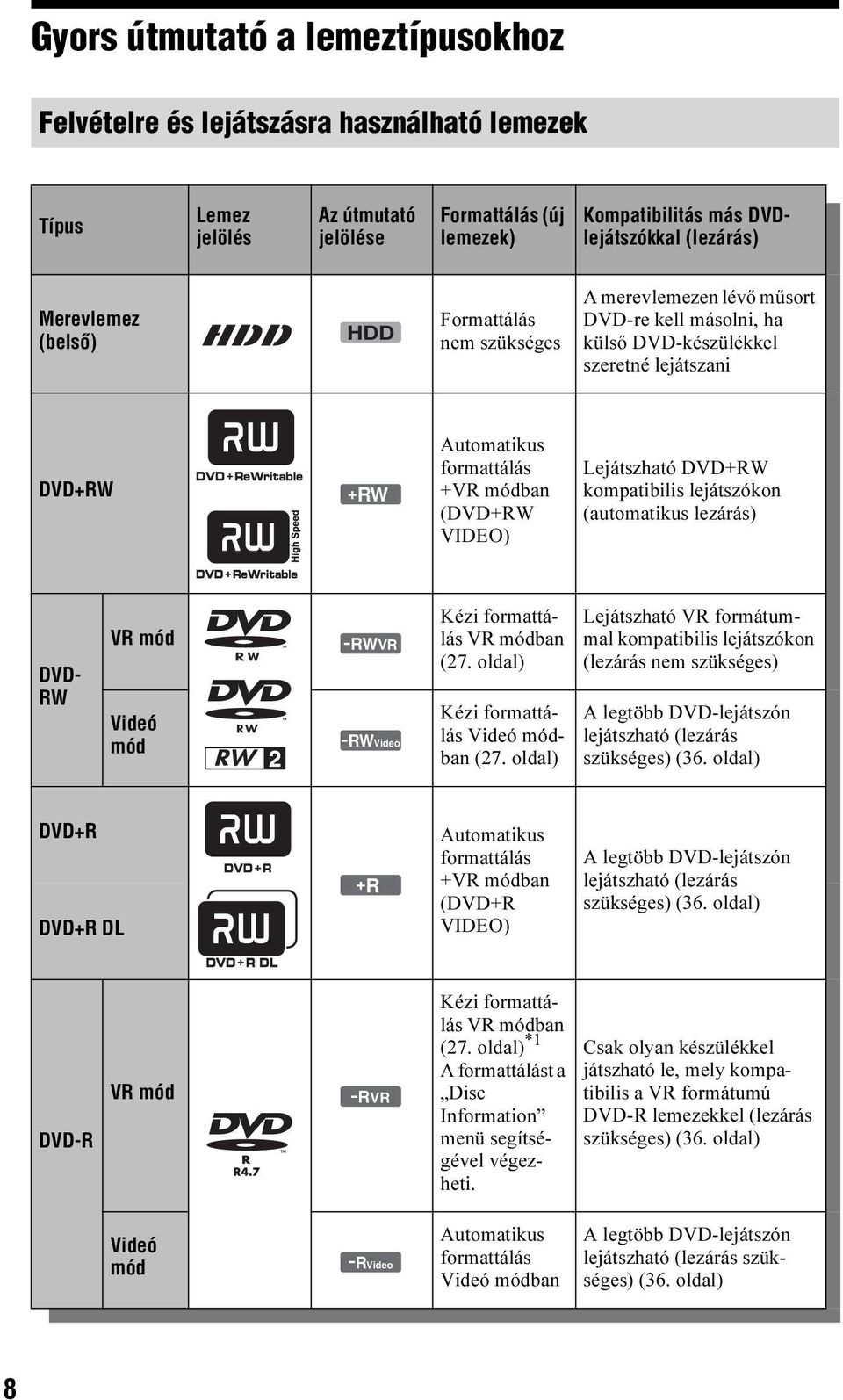 VIDEO) Lejátszható DVD+RW kompatibilis lejátszókon (automatikus lezárás) DVD- RW VR mód Videó mód -RWVR -RWVideo Kézi formattálás VR módban (27. oldal) Kézi formattálás Videó módban (27.