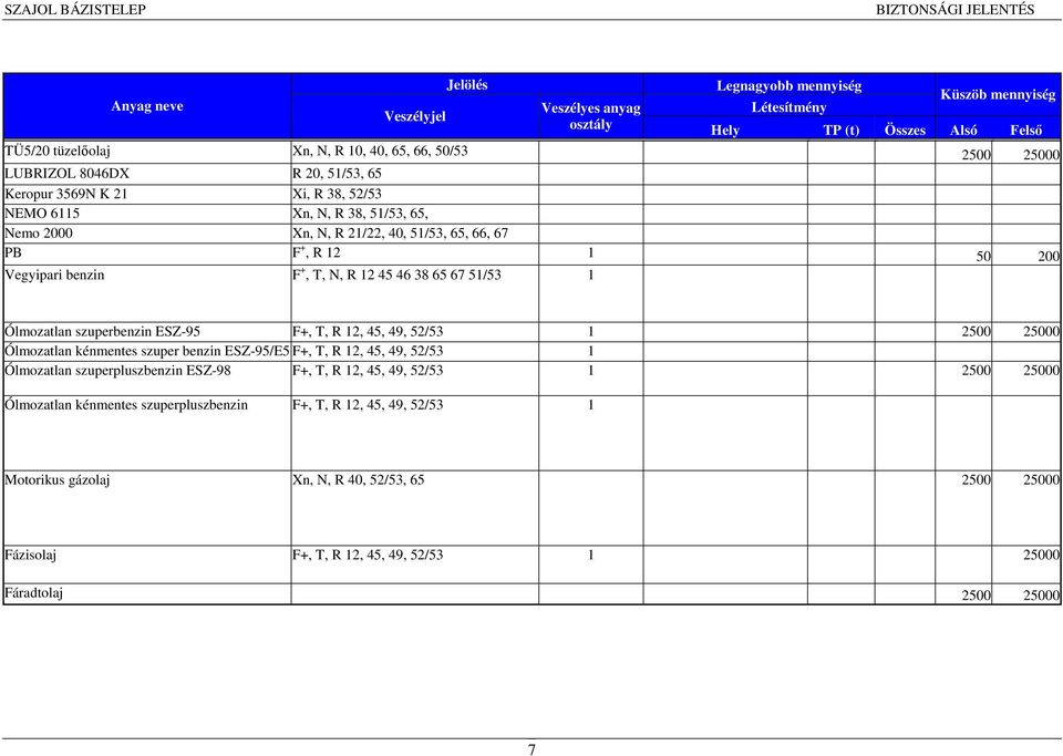 R 12 45 46 38 65 67 51/53 1 Ólmozatlan szuperbenzin ESZ-95 F+, T, R 12, 45, 49, 52/53 1 2500 25000 Ólmozatlan kénmentes szuper benzin ESZ-95/E5 F+, T, R 12, 45, 49, 52/53 1 Ólmozatlan