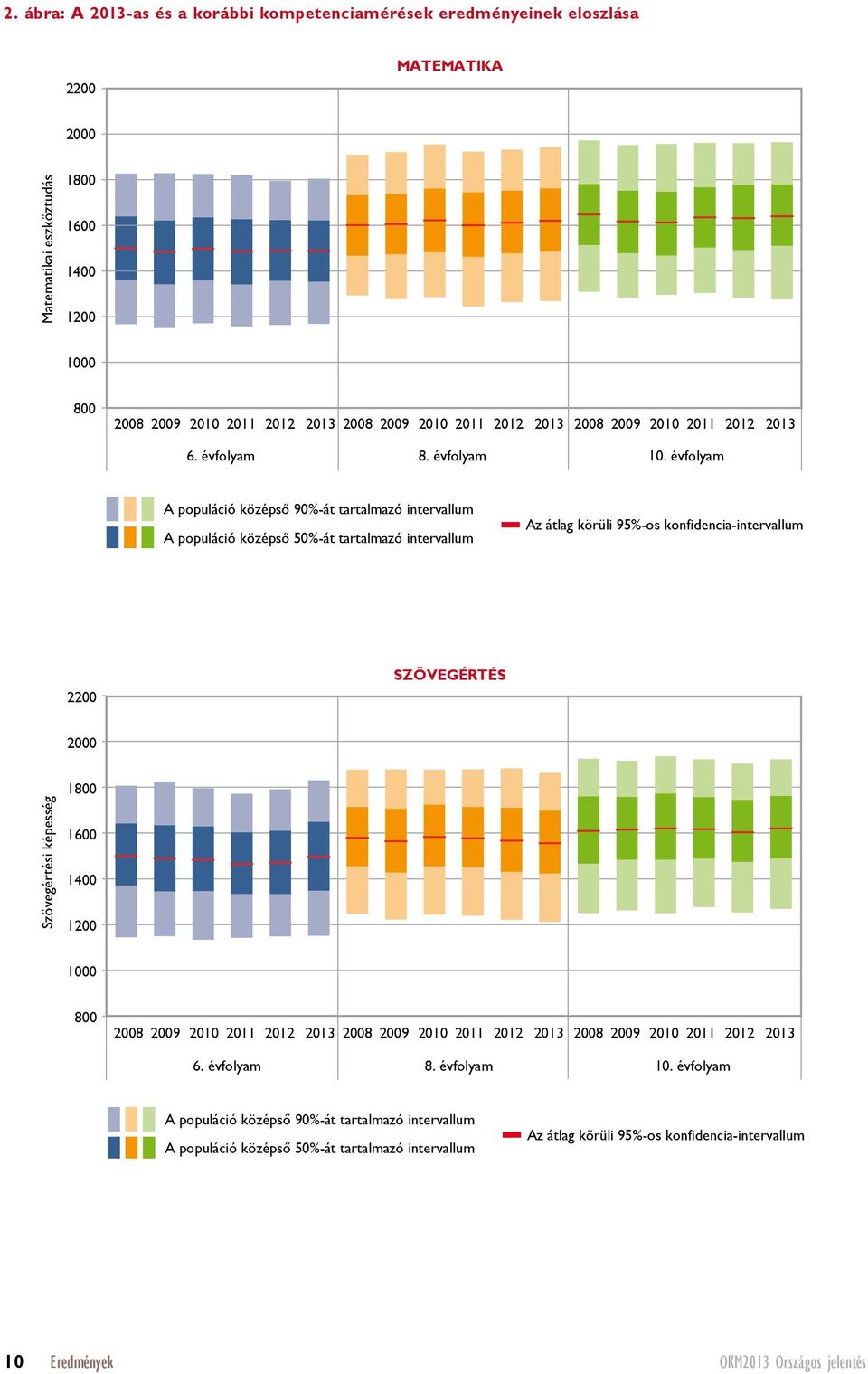 évfolyam A populáció középső 90%-át tartalmazó intervallum A populáció középső 50%-át tartalmazó intervallum Az átlag körüli 95%-os konfidencia-intervallum 2200 SZÖVEGÉRTÉS 2000 Szövegértési