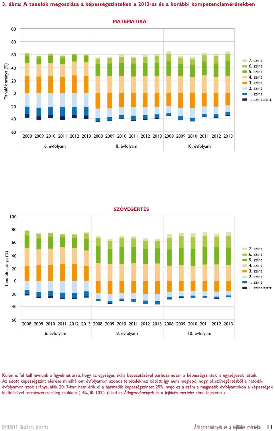 évfolyam 100 SZÖVEGÉRTÉS 80 Tanulók aránya (%) 60 40 20 0 20 7. szint 6. szint 5. szint 4. szint 3. szint 2.