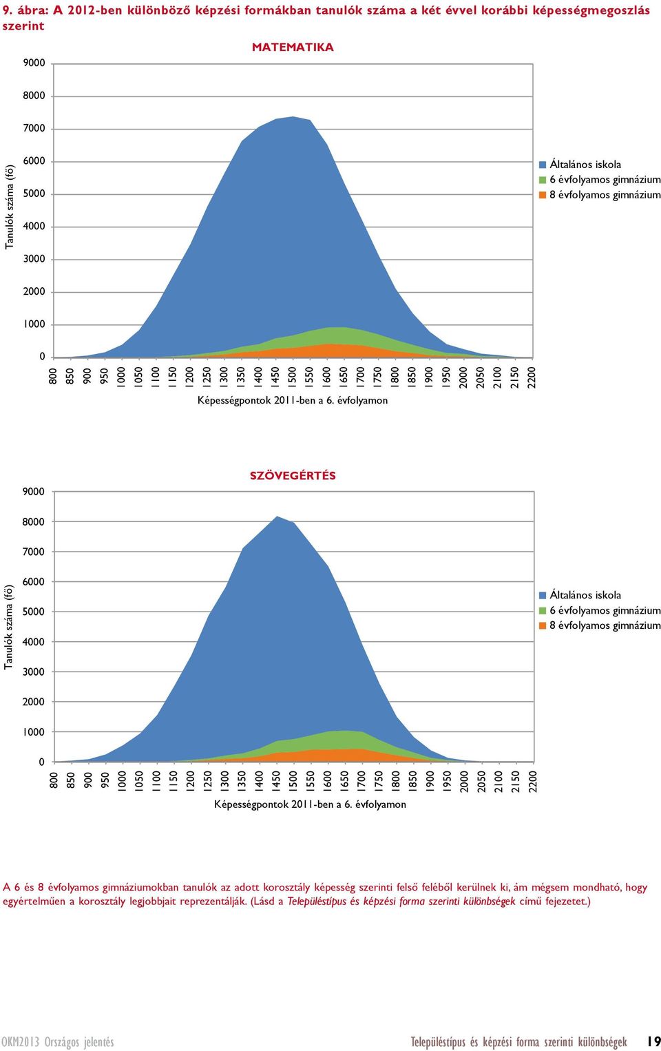 évfolyamon 9000 SZÖVEGÉRTÉS 8000 7000 Tanulók száma (fő) 6000 5000 4000 3000 Általános iskola 6  évfolyamon A 6 és 8 évfolyamos gimnáziumokban tanulók az adott korosztály képesség szerinti felső