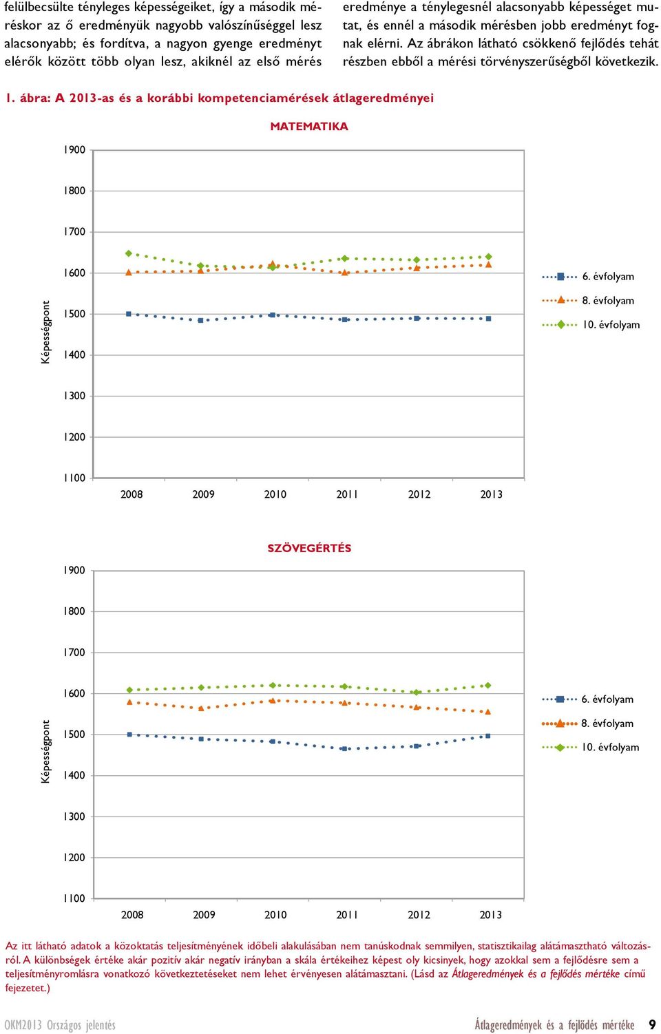 Az ábrákon látható csökkenő fejlődés tehát részben ebből a mérési törvényszerűségből következik. 1. ábra: A 2013-as és a korábbi kompetenciamérések átlageredményei MATEMATIKA Képességpont 6.