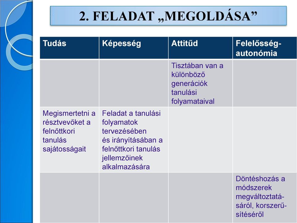 tervezésében és irányításában a felnőttkori tanulás jellemzőinek alkalmazására Tisztában