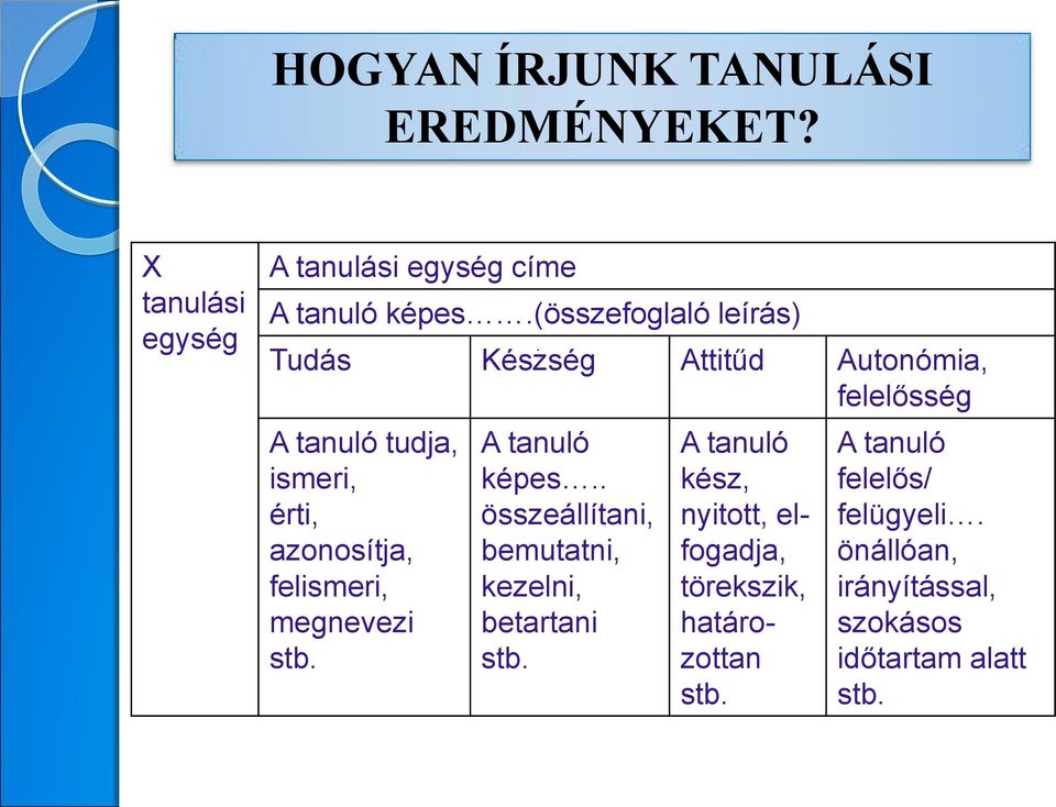 felismeri, megnevezi stb. A tanuló képes.. összeállítani, bemutatni, kezelni, betartani stb.